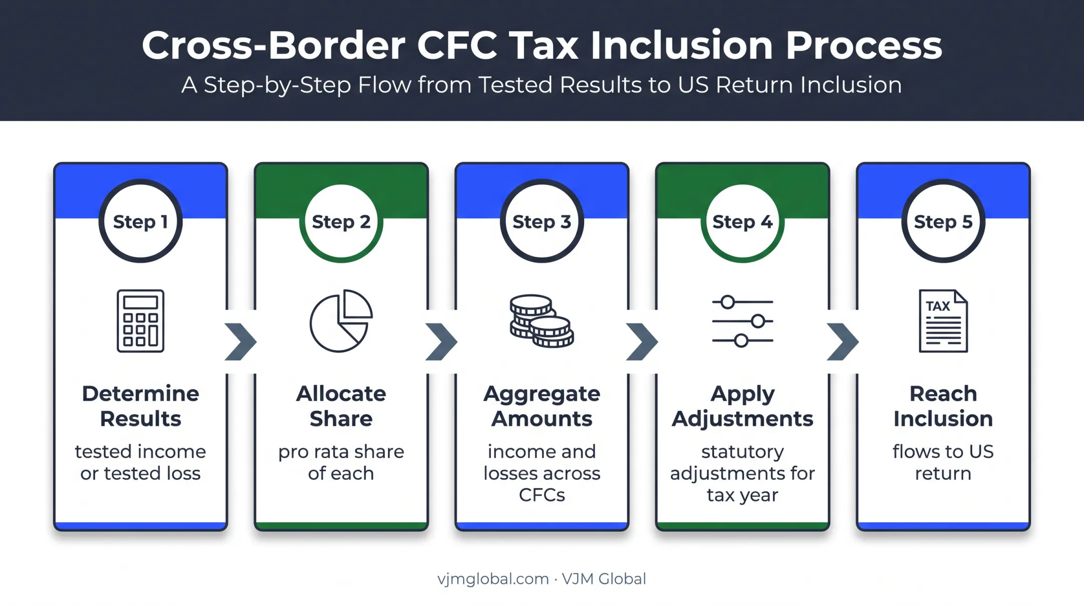 Five-step Form 8992 GILTI calculation sequence from CFC income to tax return