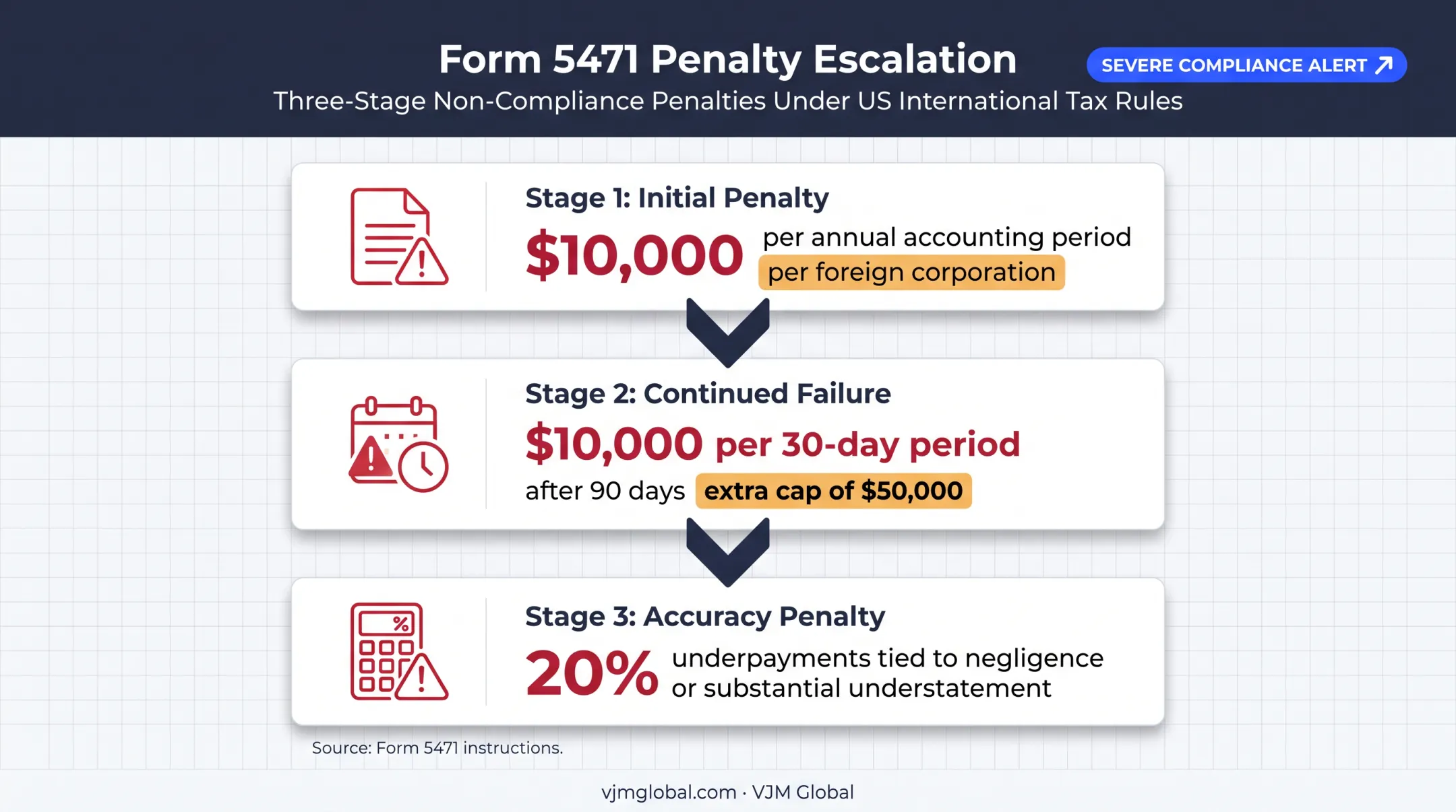 Form 5471 penalty amounts and accuracy-related penalty exposure