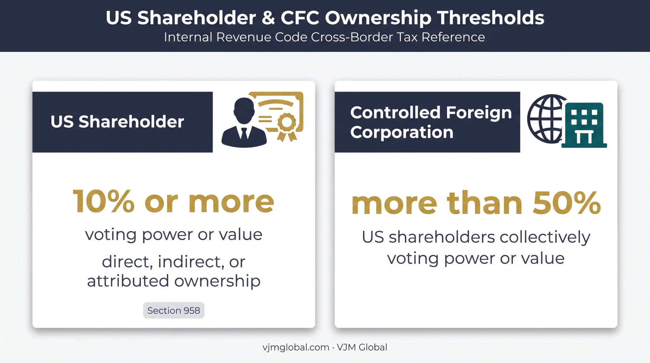 US shareholder and CFC ownership thresholds for Form 8992 filing