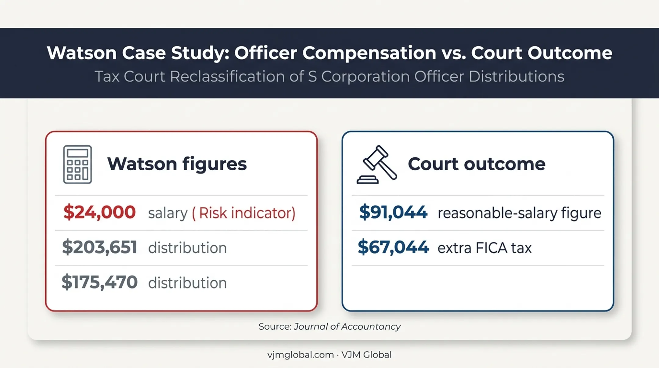 David E Watson S corporation salary and distribution tax case comparison