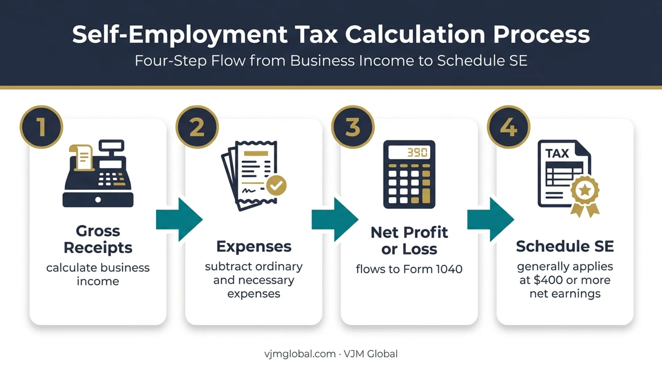 Four-step Schedule C income reporting and tax calculation flow