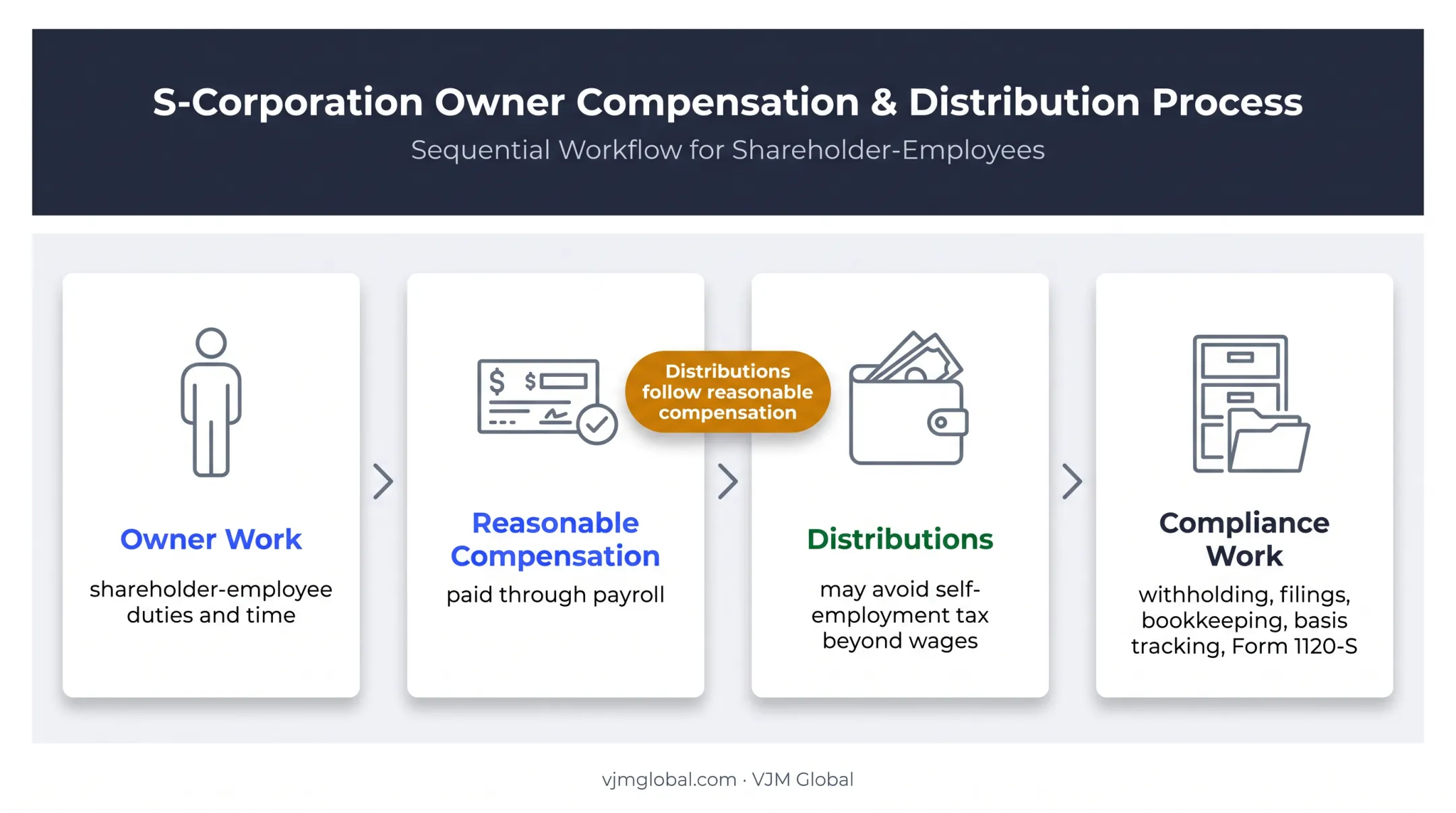 S corporation wages distributions and compliance responsibilities diagram