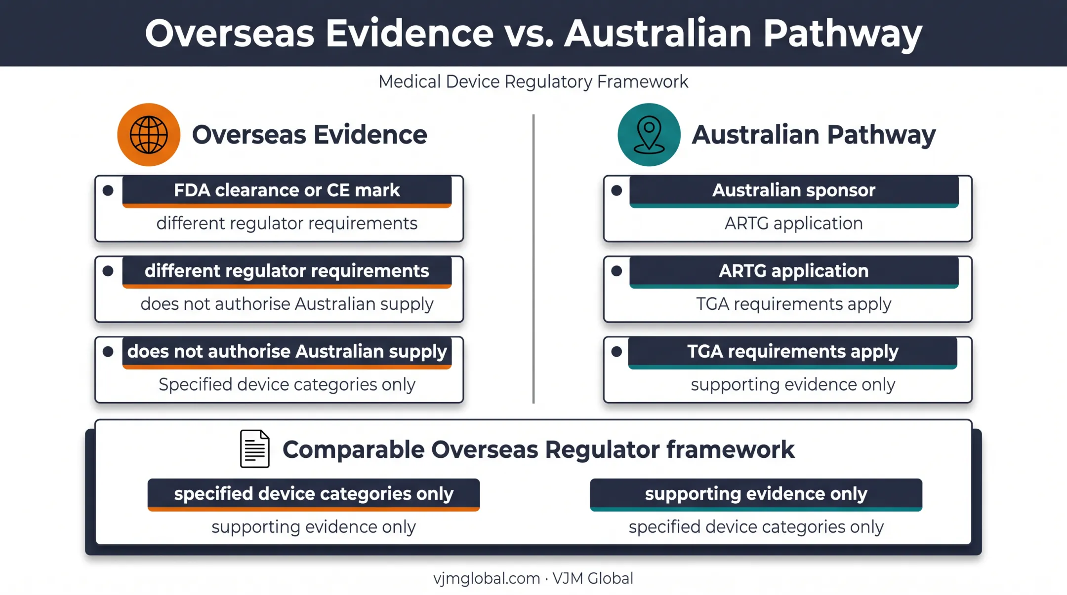 Overseas medical device approval versus Australian TGA authorisation