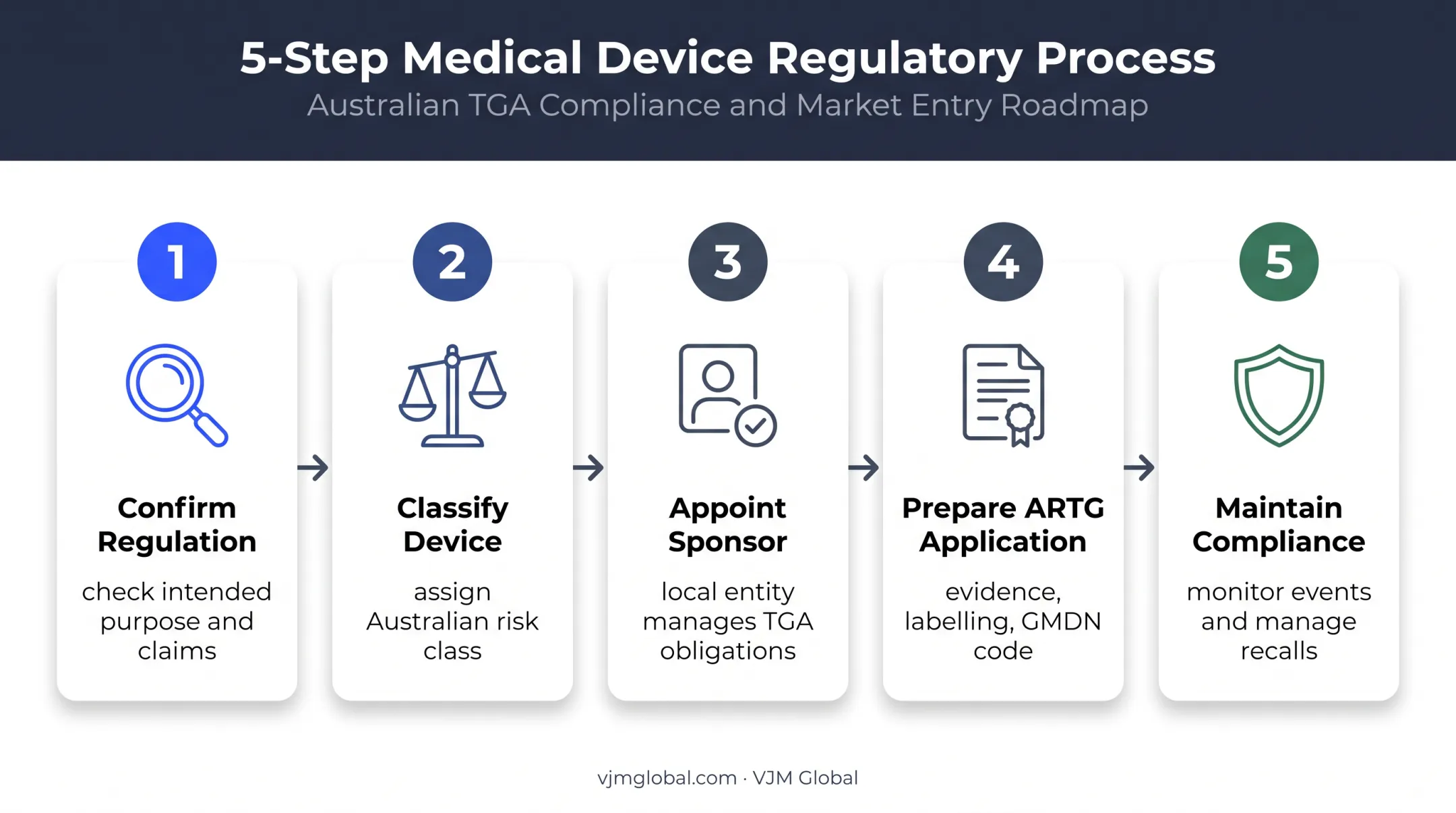 Five-step Australian medical device import compliance process