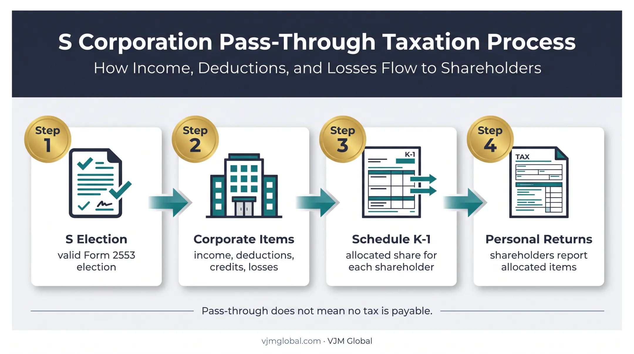 S corporation pass-through taxation and Schedule K-1 reporting flow