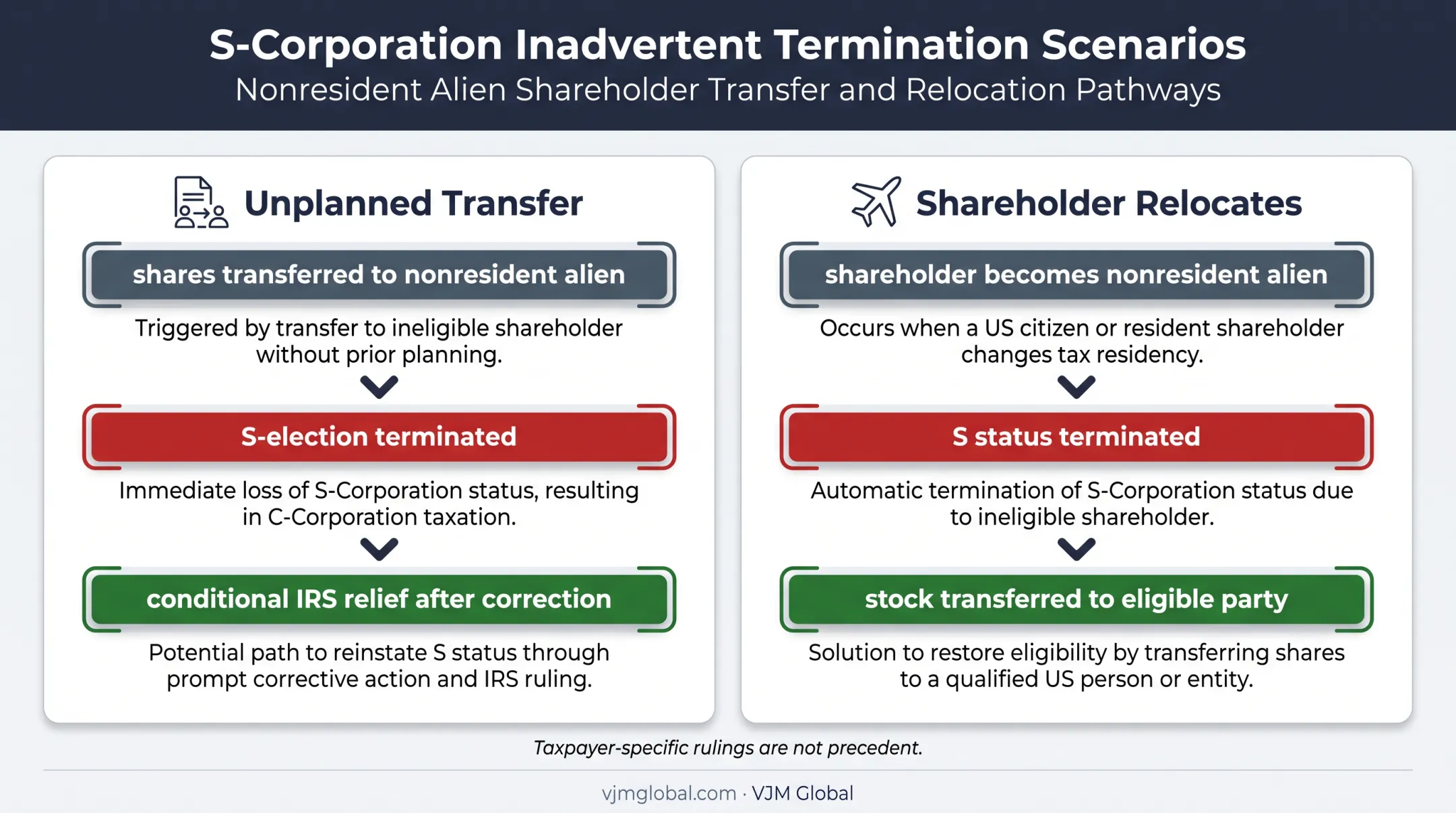 Two S corporation eligibility failure scenarios involving foreign shareholders