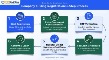 6-step company e-Filing registration process from portal login to DSC setup