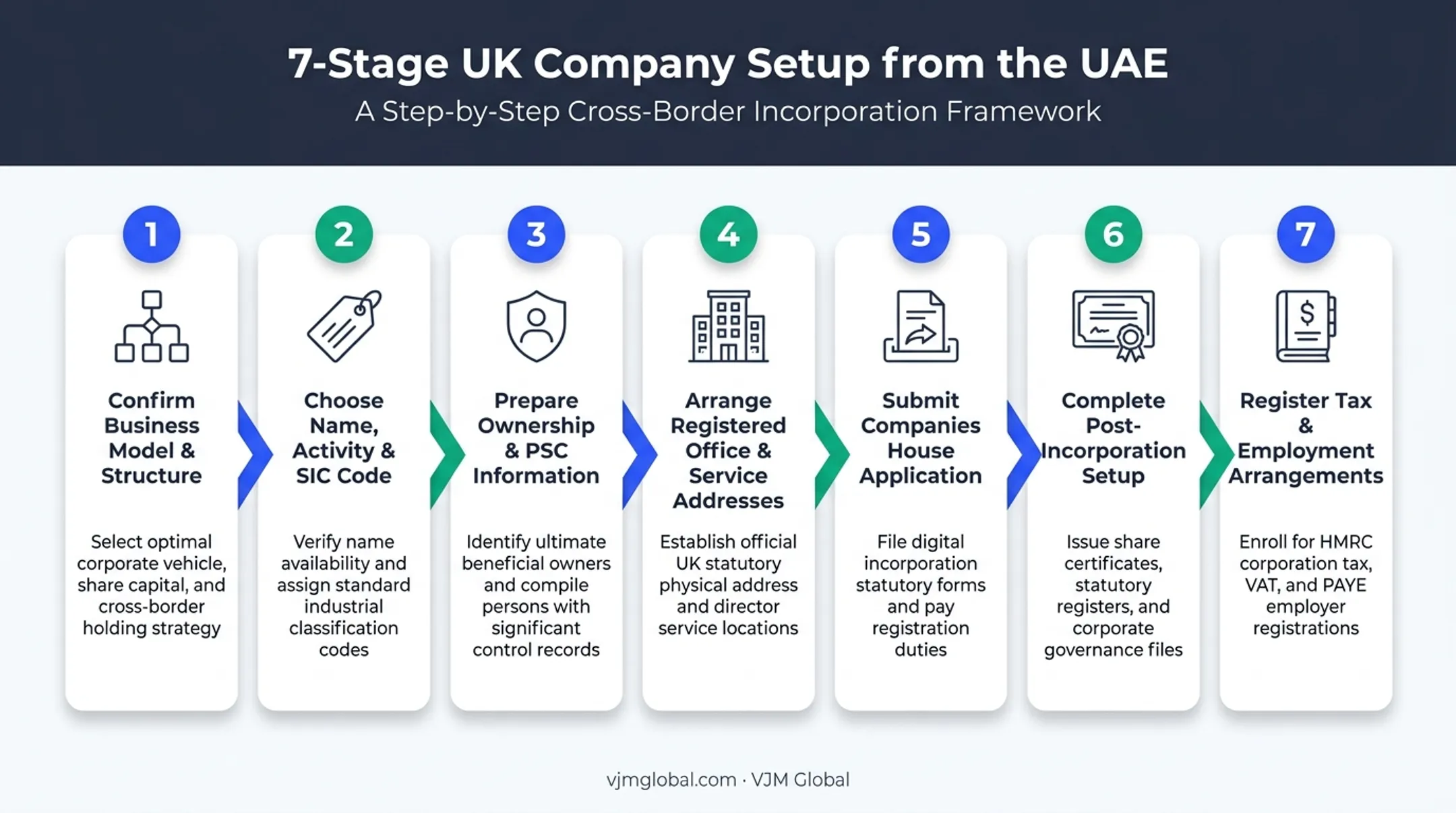 7-step UK company registration process flow from structure to tax compliance