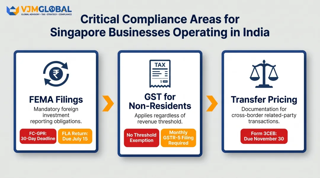 Three key India compliance obligations for Singapore businesses FEMA GST transfer pricing