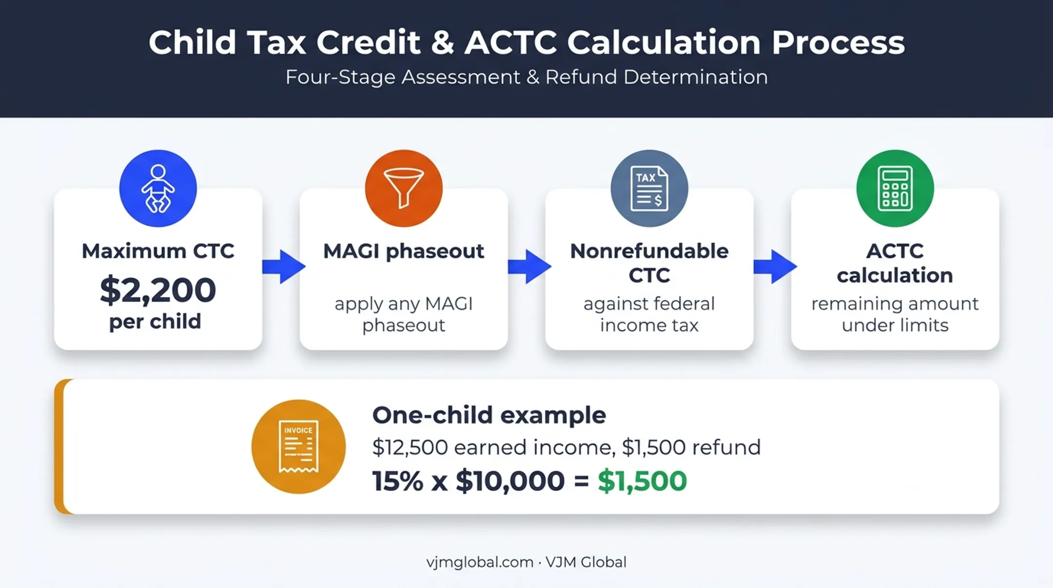 Child tax credit calculation flow showing ACTC refund example