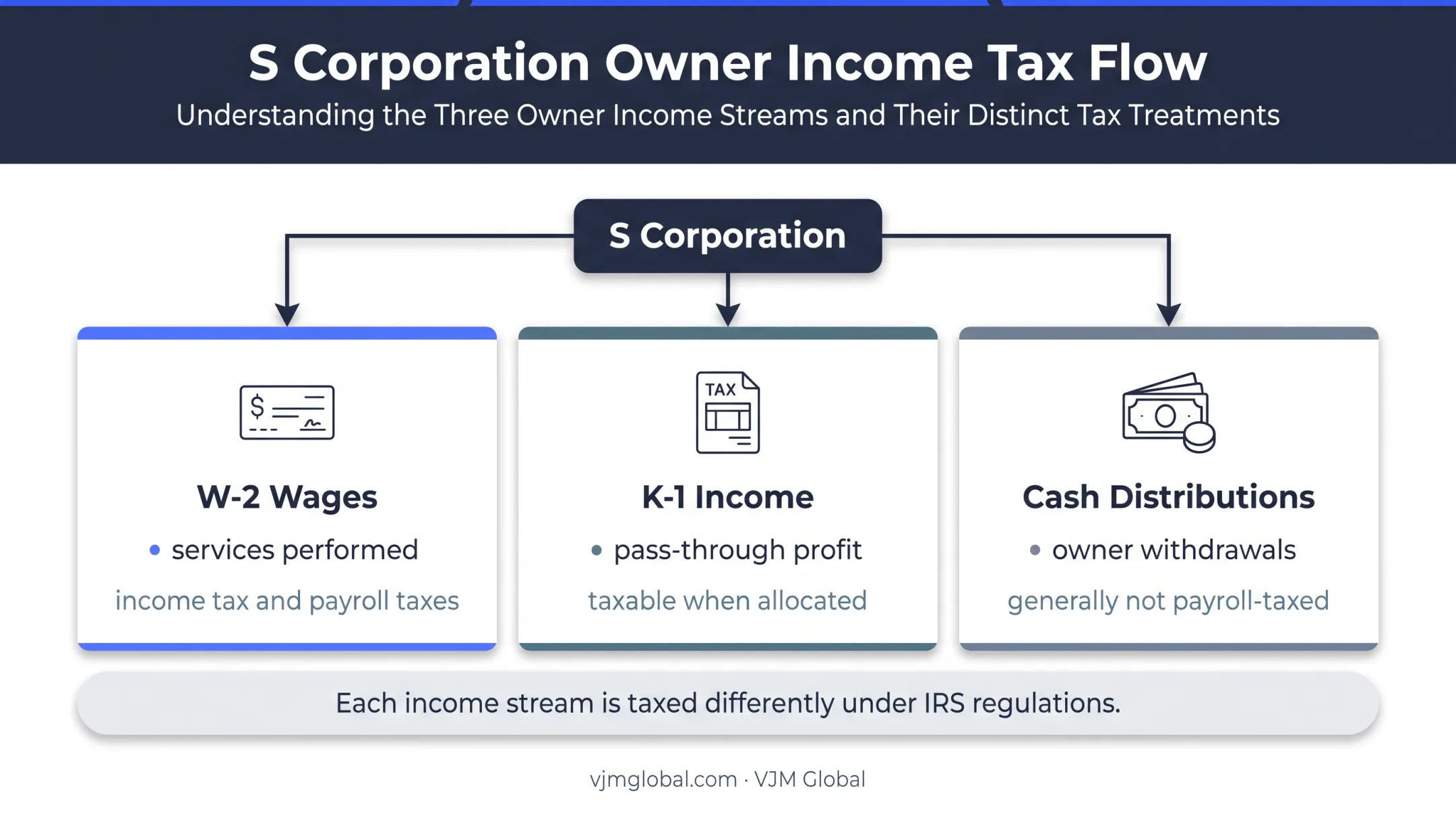 Three-way S corporation owner income taxation flow diagram