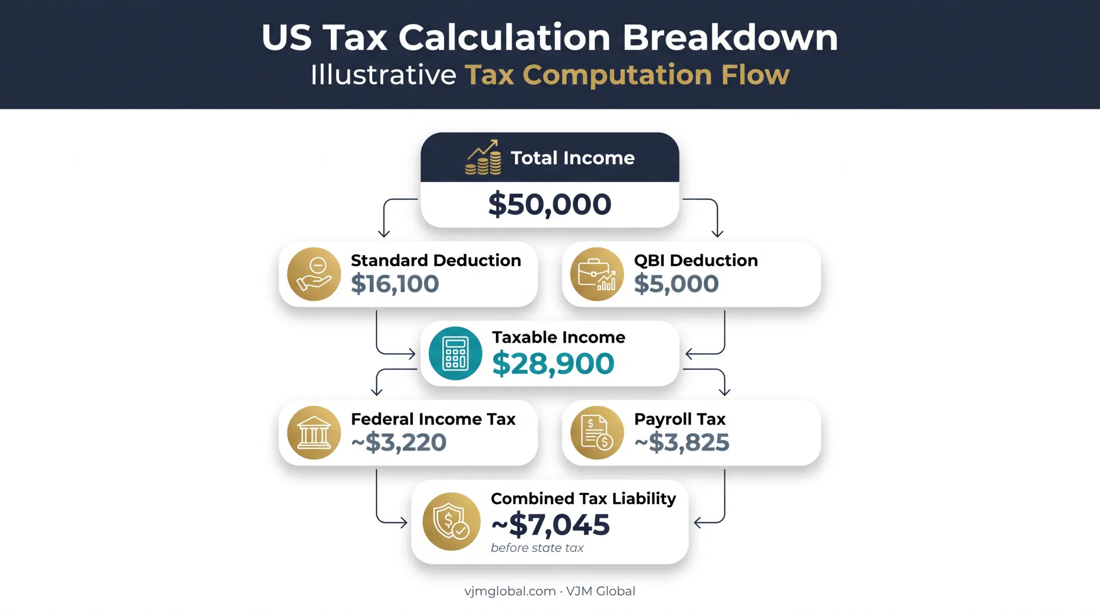 2026 S corporation $50000 profit tax example breakdown chart