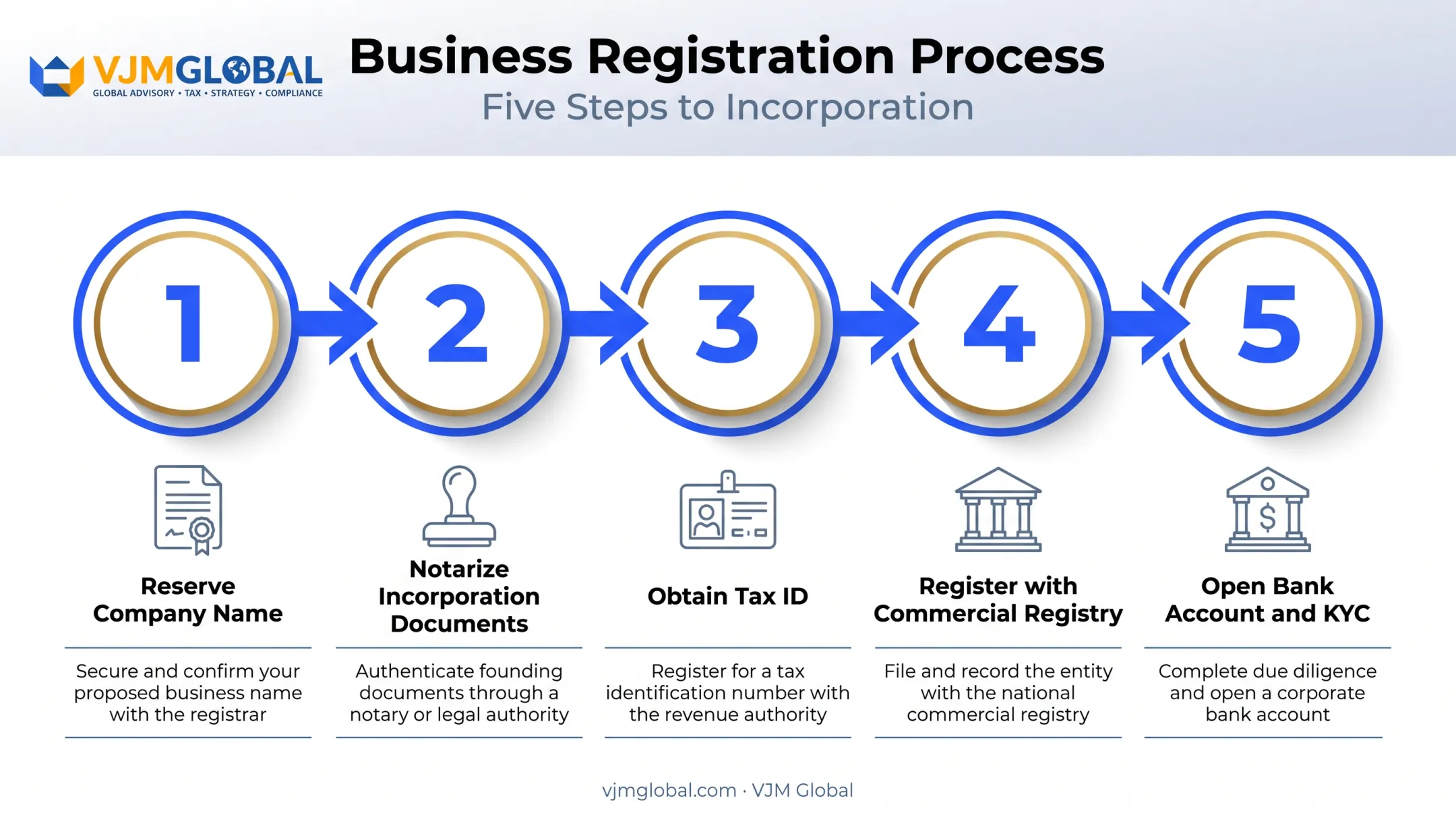 5-step Latin America business registration process from name reservation to bank account
