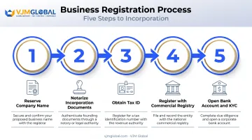 5-step Latin America business registration process from name reservation to bank account