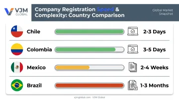 Registration speed comparison across Mexico Brazil Chile and Colombia markets