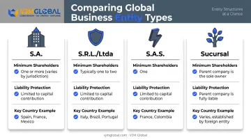 Four Latin American business entity types compared by liability and shareholders