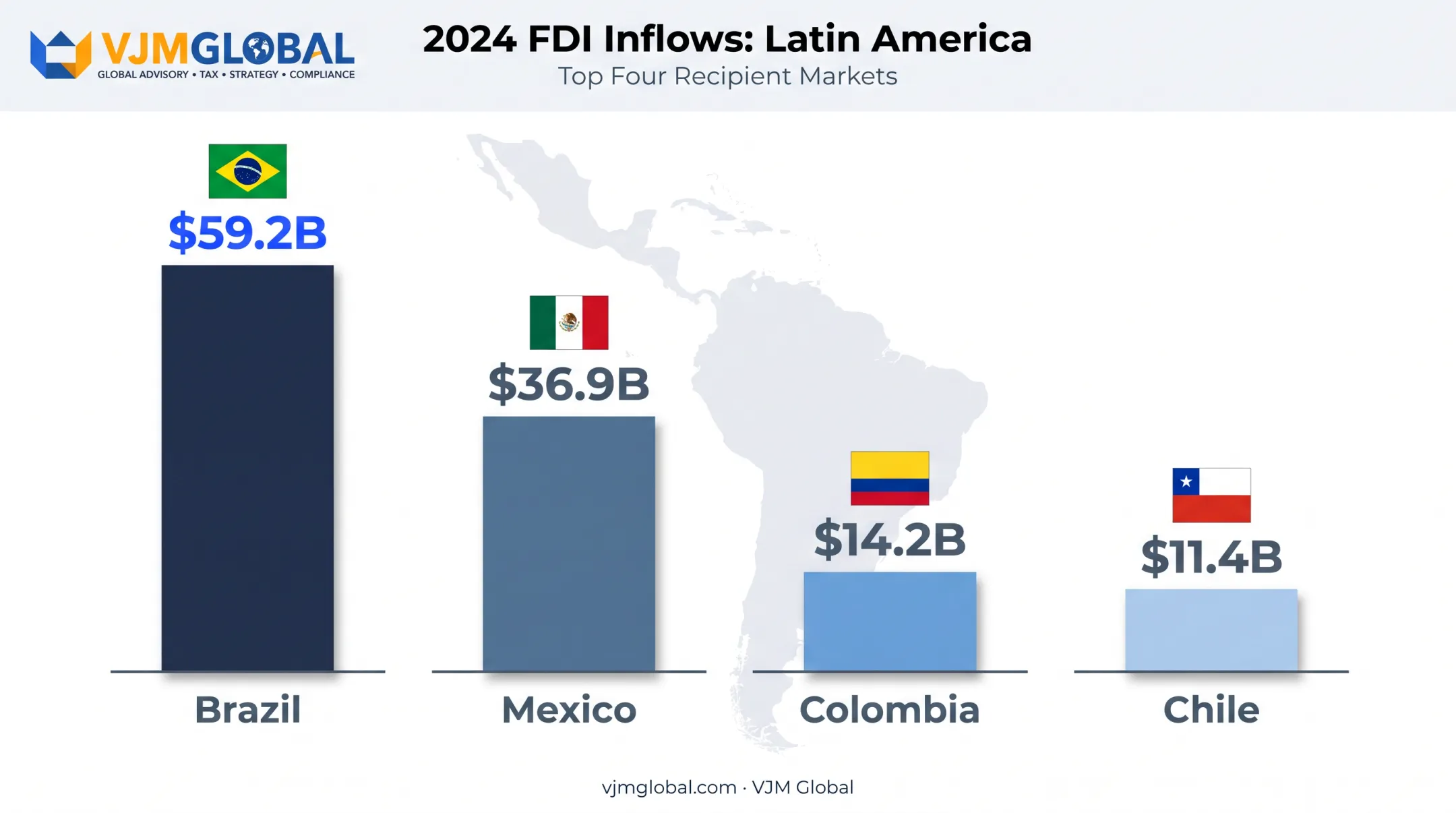 2024 FDI comparison chart for Brazil Mexico Colombia and Chile