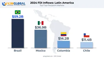 2024 FDI comparison chart for Brazil Mexico Colombia and Chile