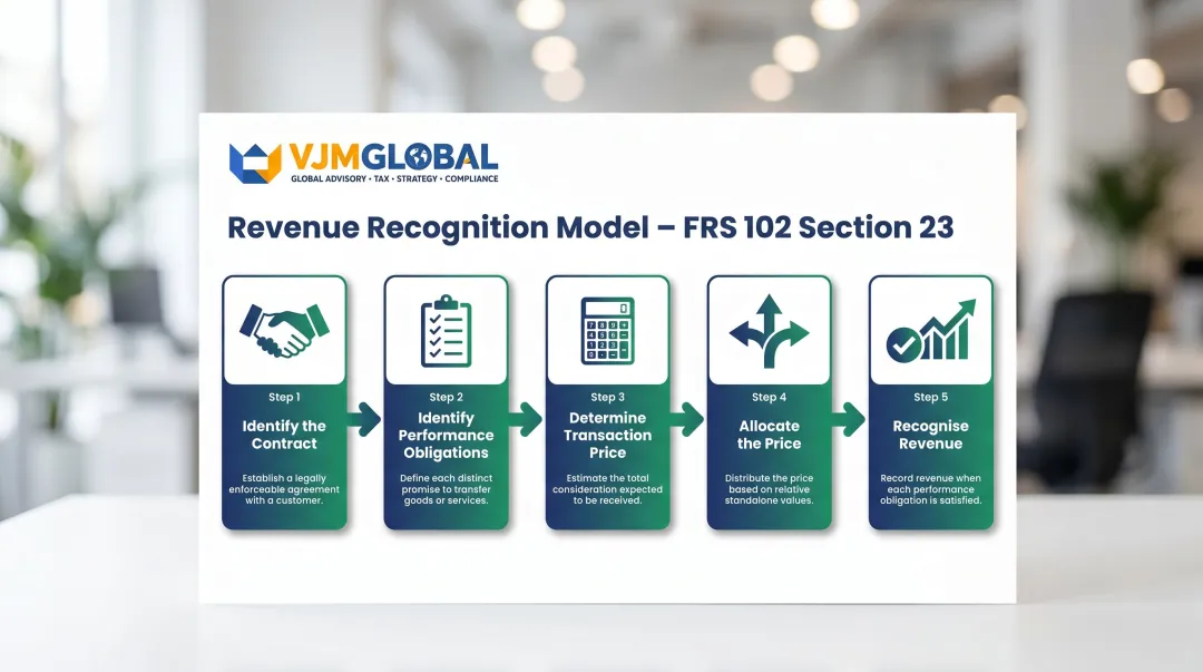 Five-step FRS 102 revenue recognition model control-based framework infographic