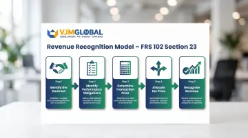 Five-step FRS 102 revenue recognition model control-based framework infographic