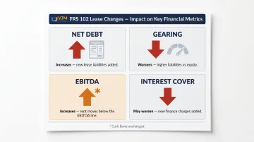 Four key financial metrics impacted by FRS 102 on-balance-sheet lease accounting changes