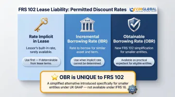 FRS 102 lease discount rate options comparison table implicit IBR OBR