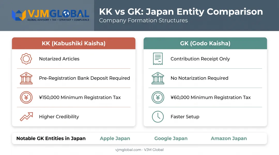 KK versus GK company structure comparison for Canadian founders in Japan