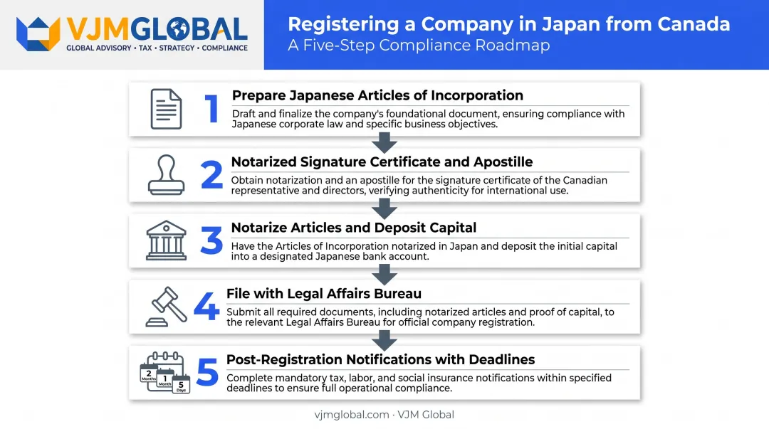 Step-by-step Japan company registration process timeline for Canadian founders