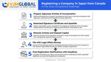 Step-by-step Japan company registration process timeline for Canadian founders
