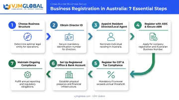 Seven-step process flow for registering an Australian business from the USA