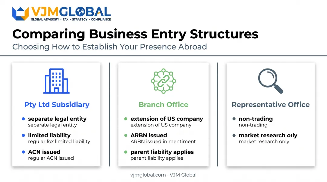 Three business entry structures compared for US companies expanding to Australia