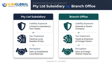 Pty Ltd subsidiary versus branch office liability tax and perception comparison