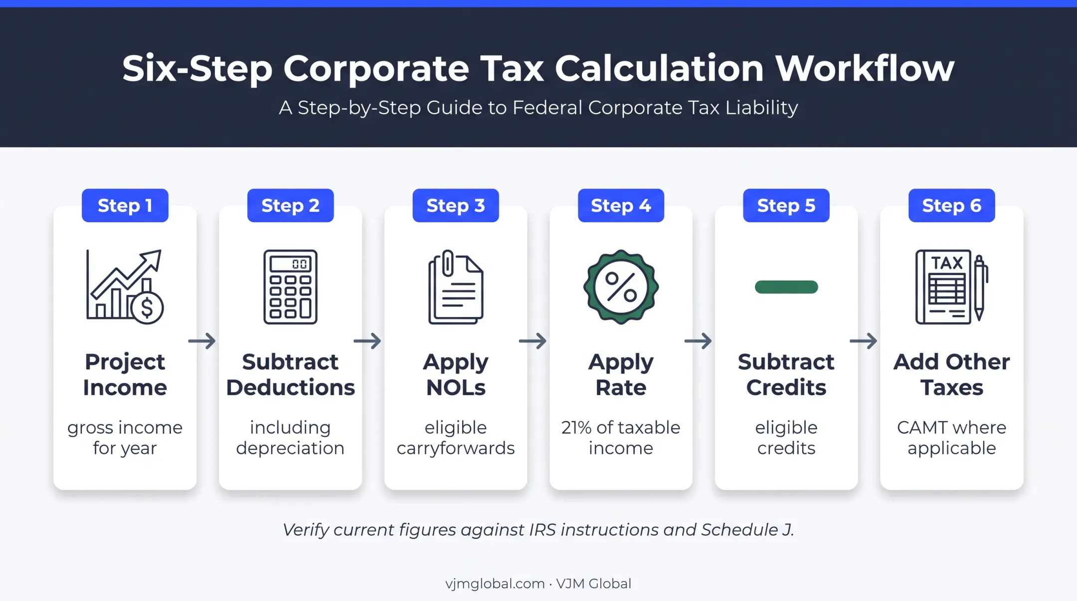 Six-step Form 1120 estimated tax calculation flow
