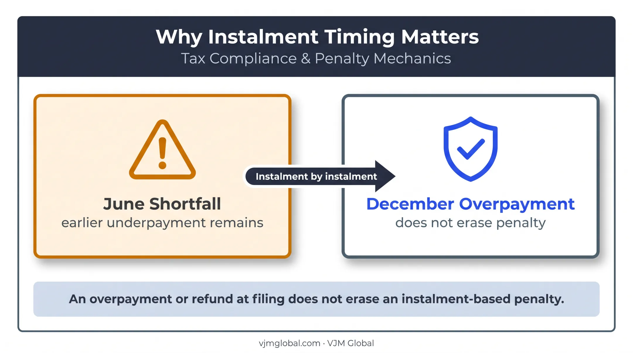 Corporate estimated tax underpayment penalty timing comparison