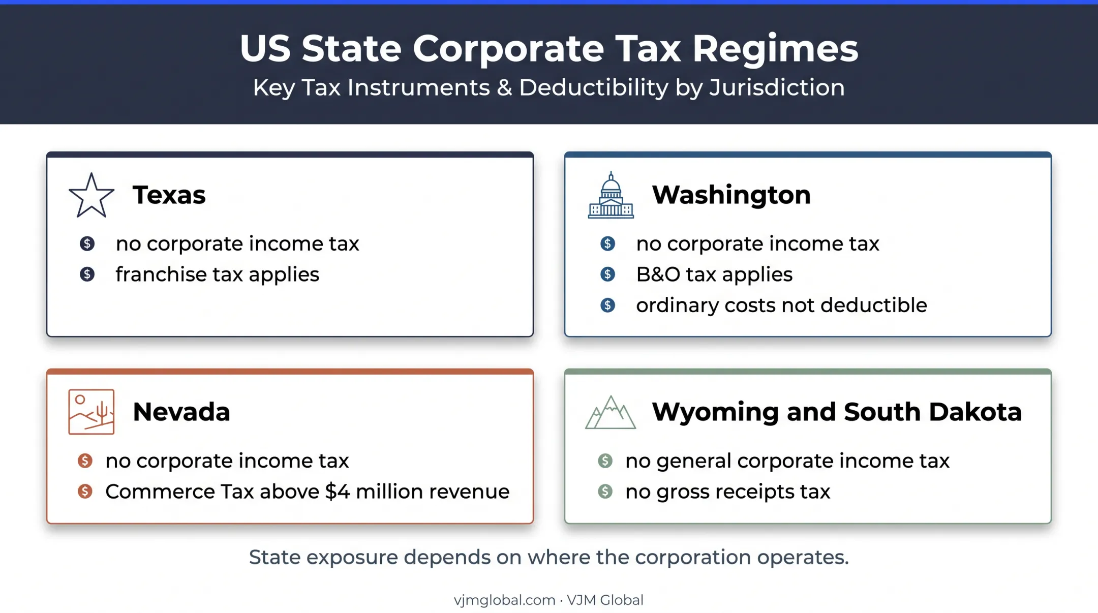 Four-state U.S. corporate tax exposure comparison by jurisdiction
