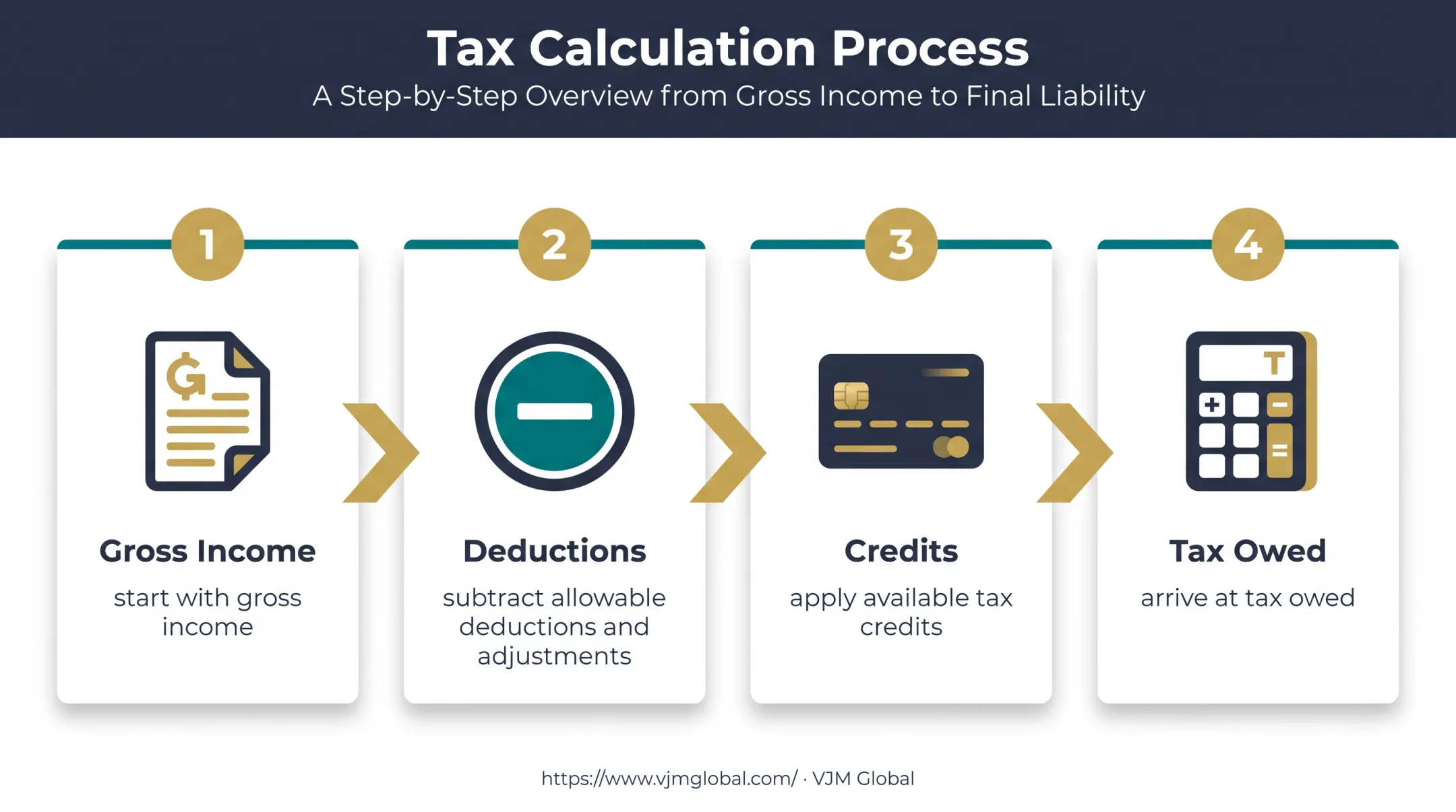 Four-step C corporation tax calculation flow from income to tax owed