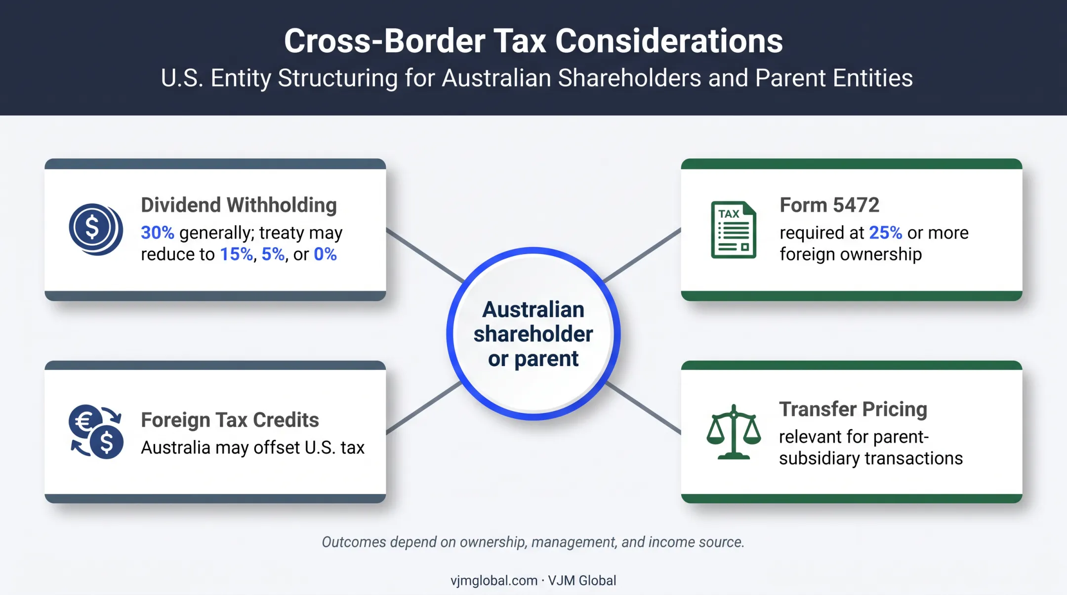 Four cross-border U.S. and Australian C corporation tax considerations