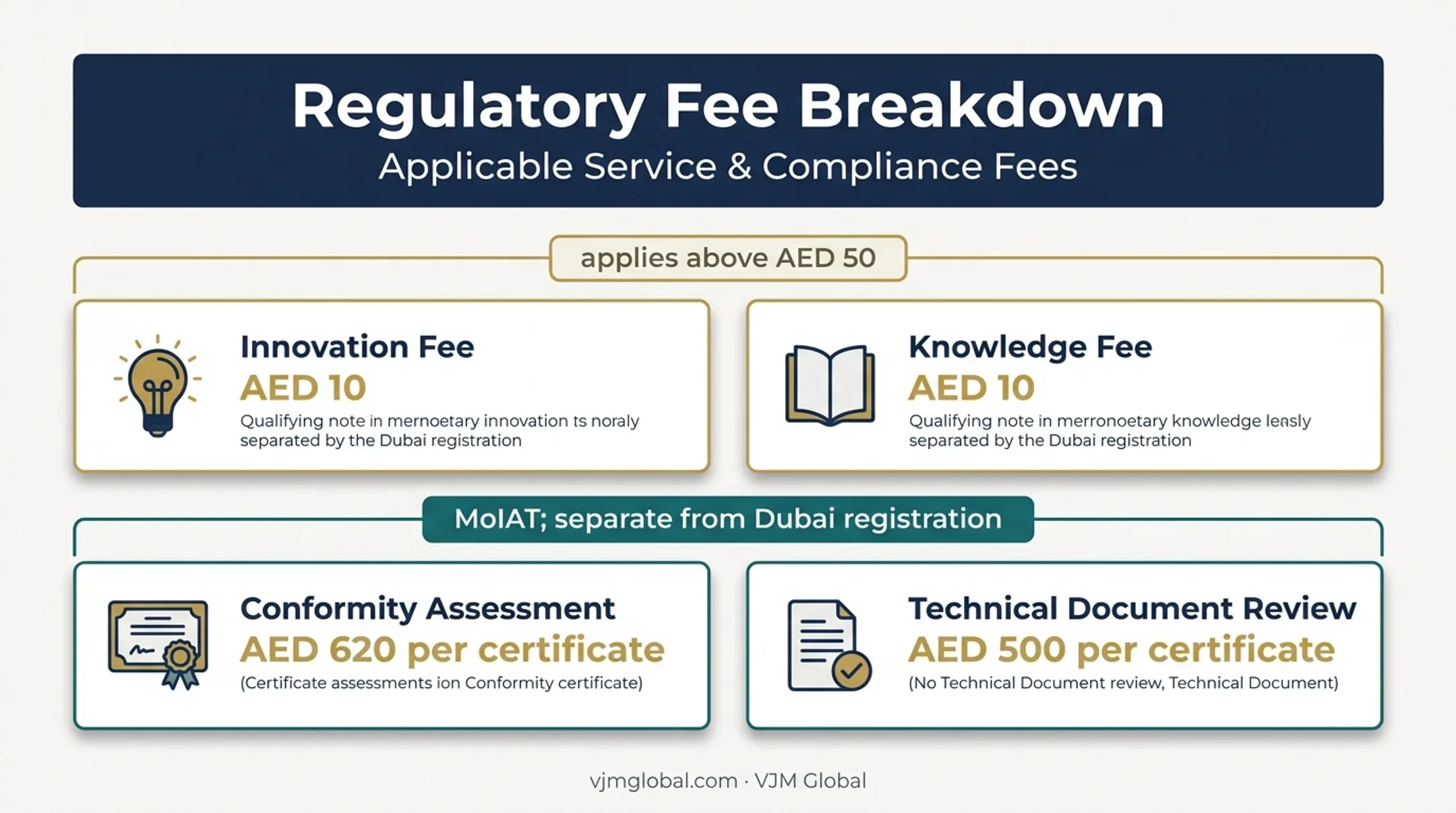 Dubai cosmetic registration fees and federal conformity costs breakdown