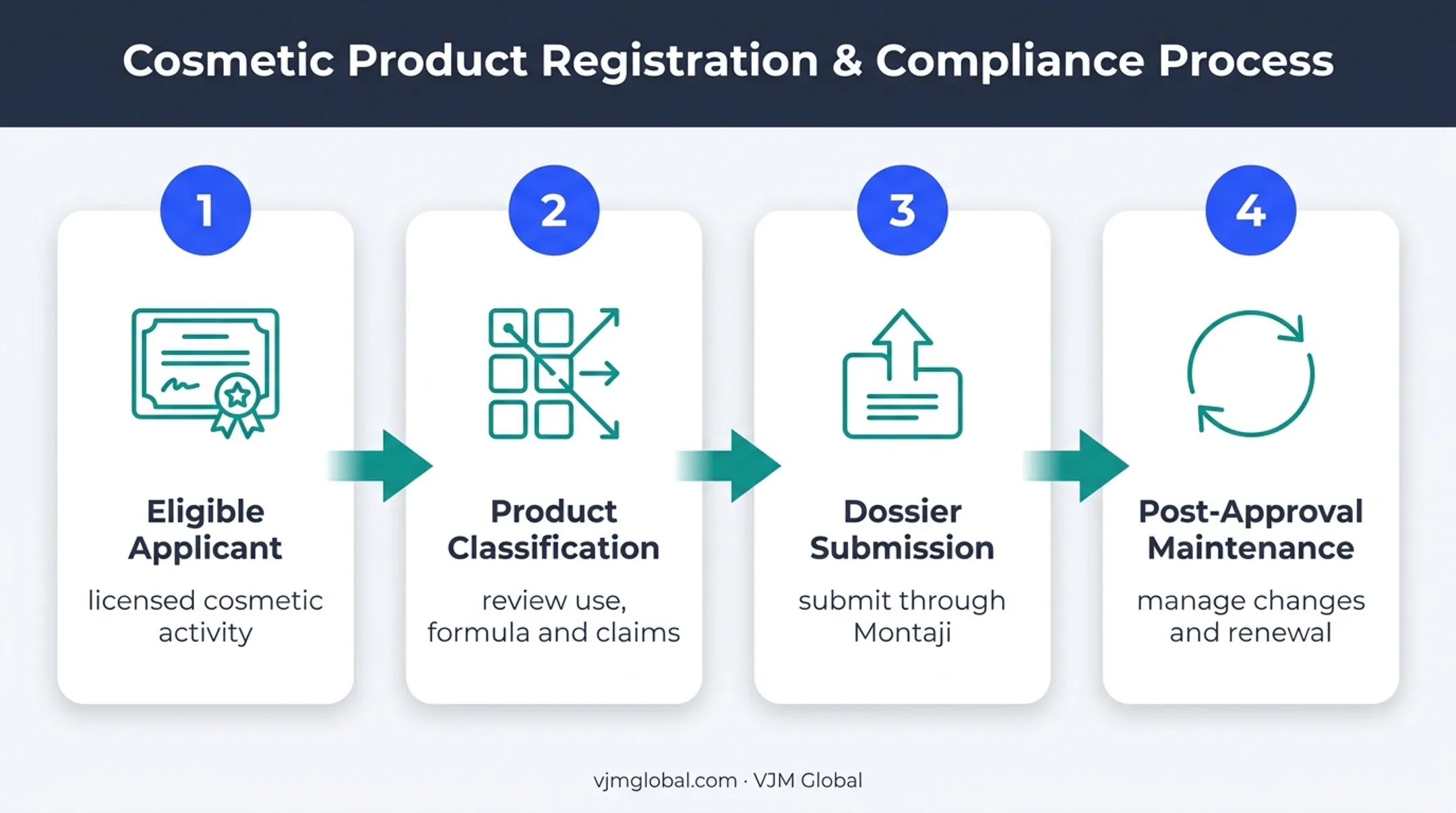 Four-stage Dubai cosmetic product registration process flow
