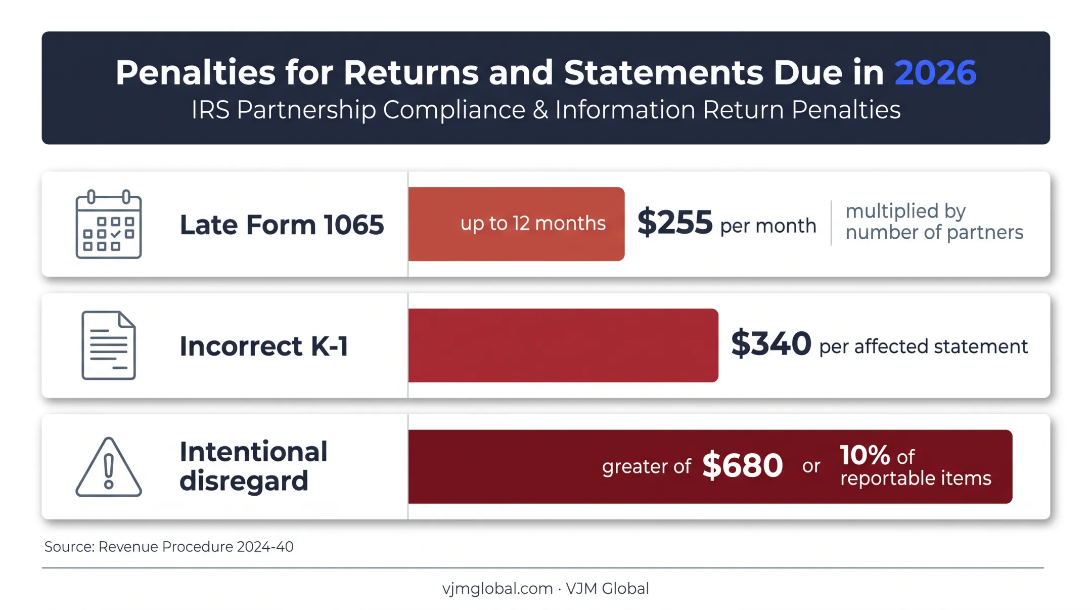 Form 1065 late filing and K-1 penalty comparison chart