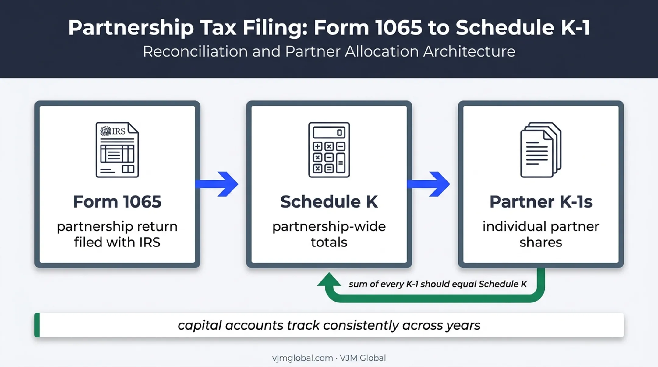 Schedule K and partner K-1 reconciliation relationship diagram