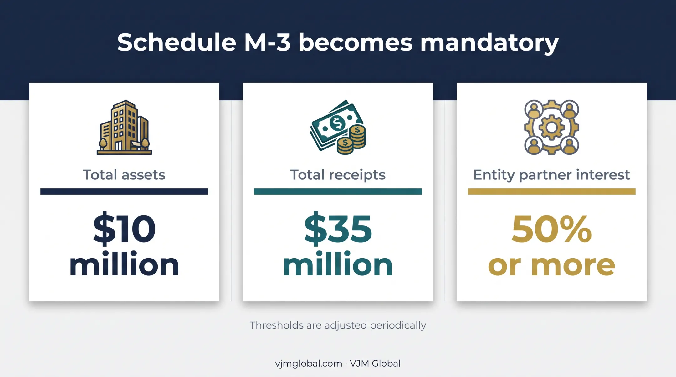 Schedule M-3 filing thresholds for partnership tax returns