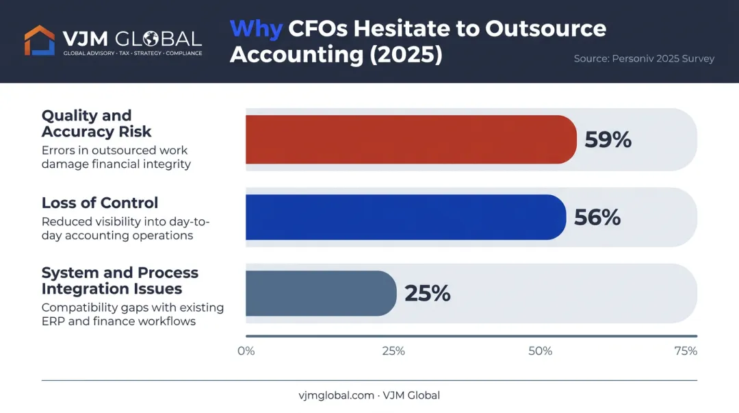 2025 CFO survey top outsourcing concerns loss of control quality accuracy integration