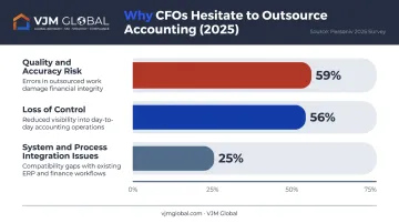 2025 CFO survey top outsourcing concerns loss of control quality accuracy integration