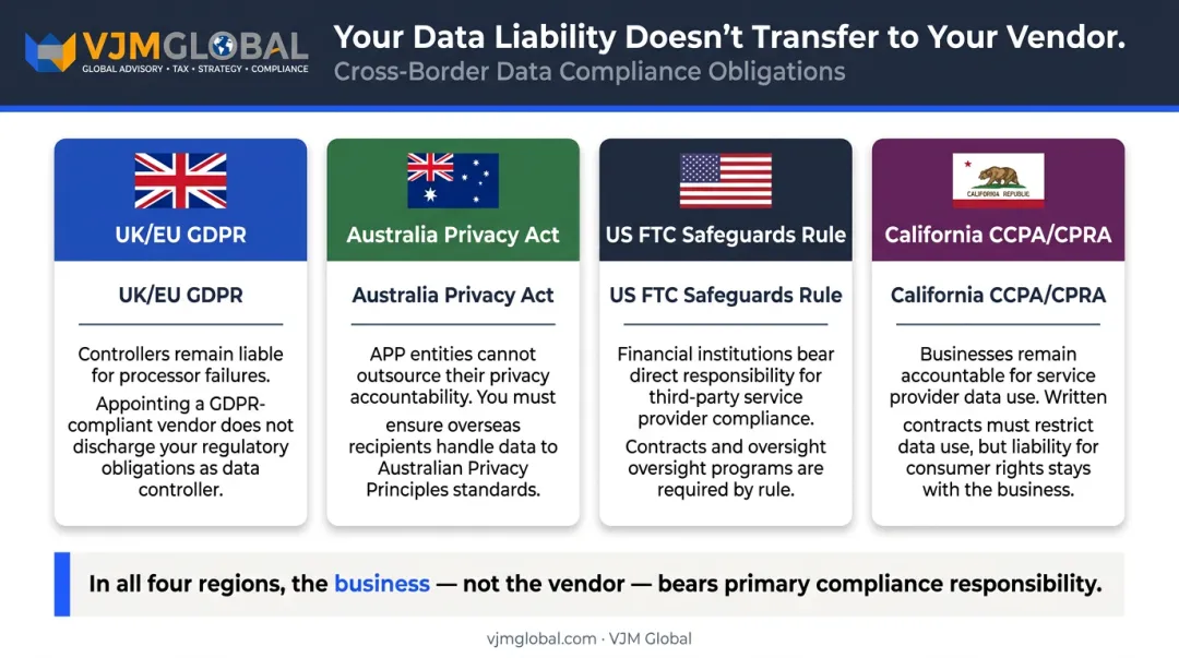 cross-border data protection regulatory obligations comparison across four jurisdictions