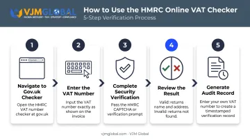 Five-step HMRC online VAT number verification process flow diagram