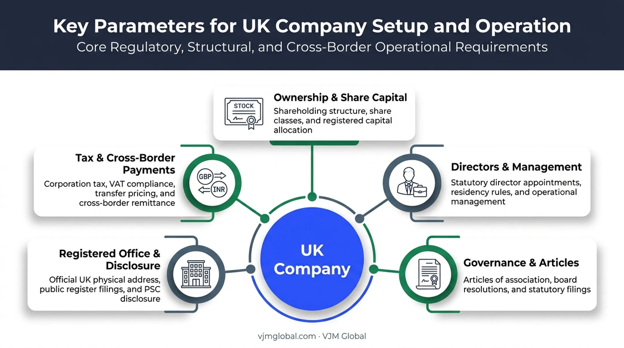5 key parameters affecting UK company ownership tax and compliance
