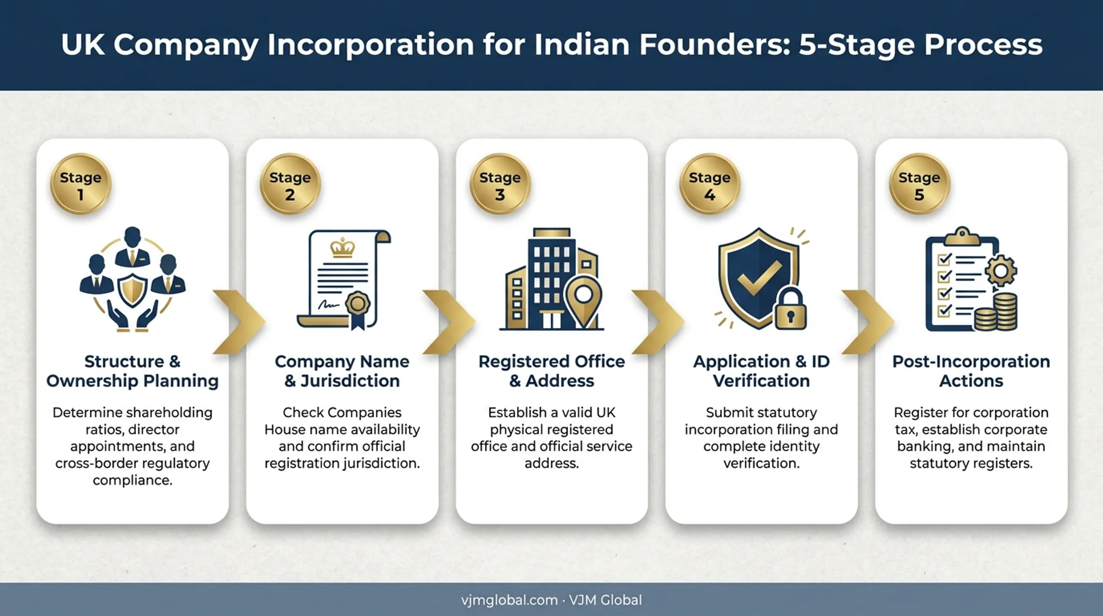 5-step process to incorporate UK company from India flowchart
