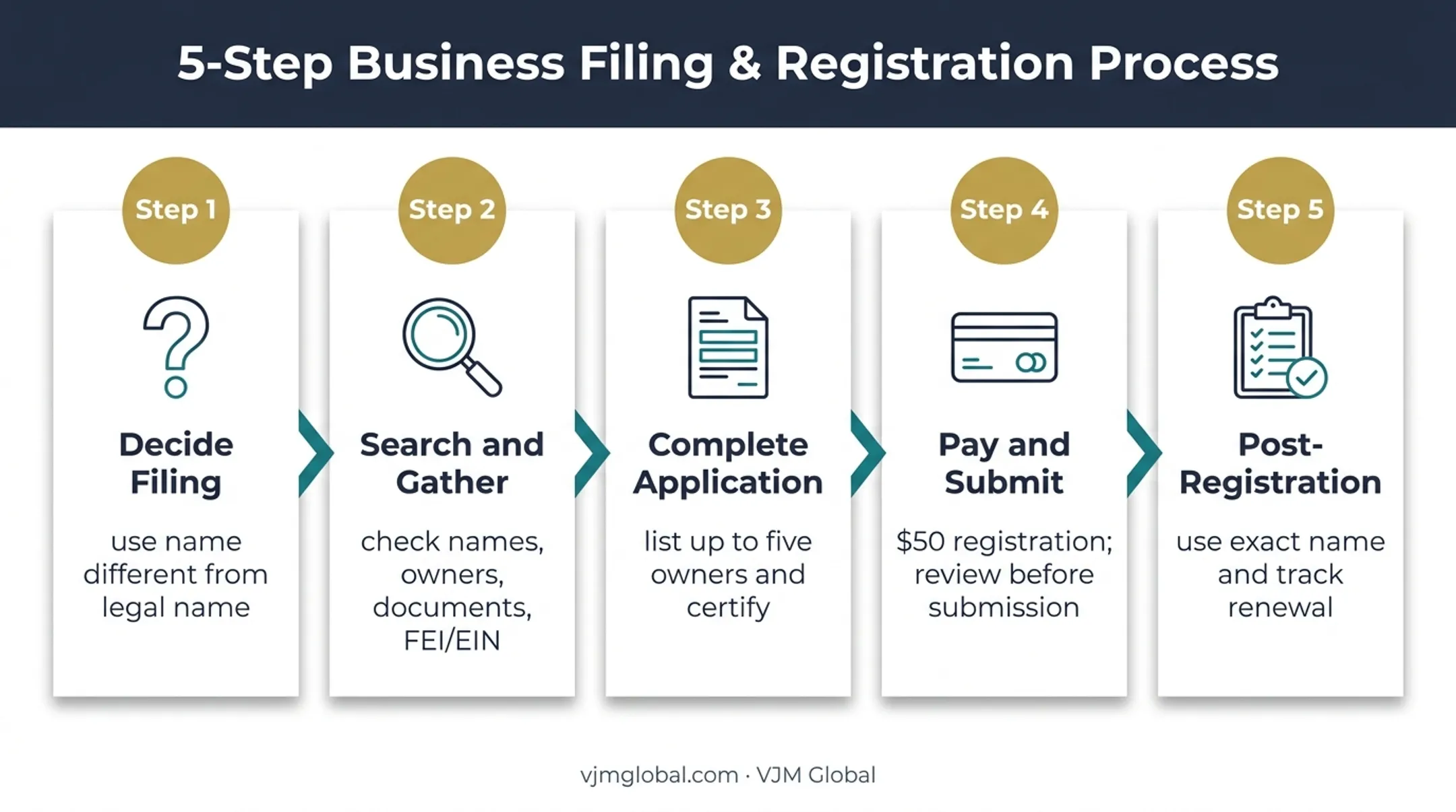 5-step Florida Sunbiz fictitious-name registration process