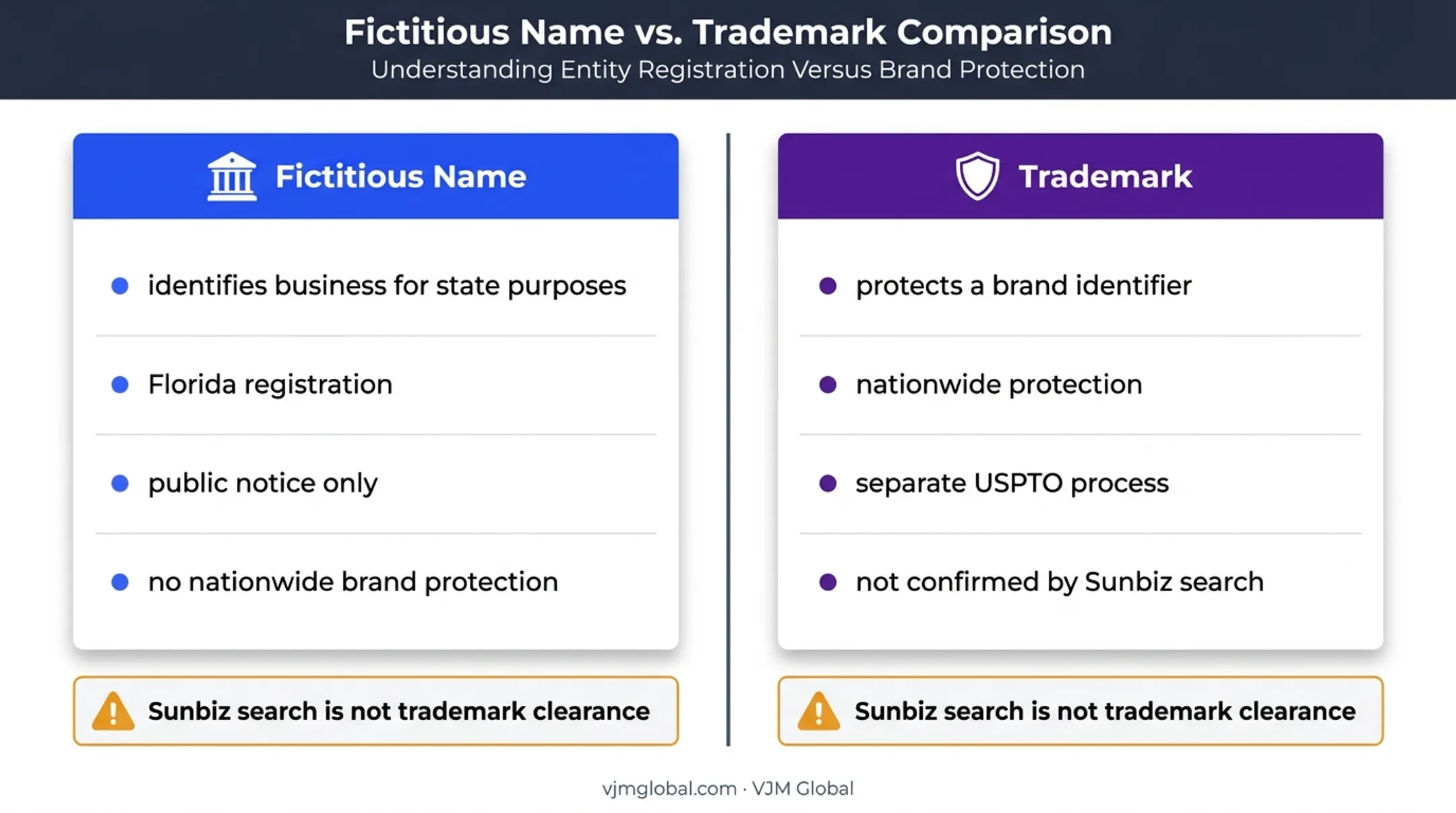 Florida fictitious name versus trademark protection comparison